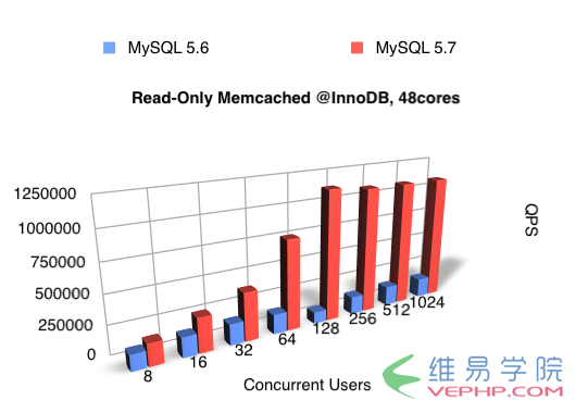 MYSQL5.7數據庫性能怎么樣？有實測過嗎？MySQL5.7使用InnoDB每秒QPS1