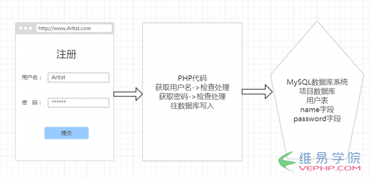 PHP實現登錄注冊之BootStrap表單功能PHP實例：