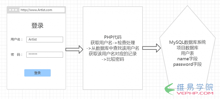 PHP實現登錄注冊之BootStrap表單功能PHP實例：