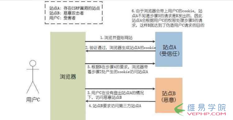 PHP學習：Laravel框架中VerifyCsrfToken報錯問題的解決