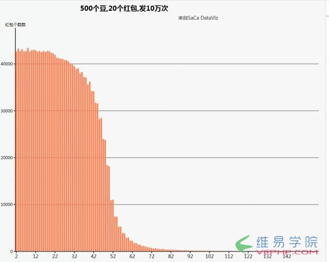 PHP教程：PHP實現的隨機紅包算法示例