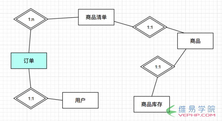 PHP應(yīng)用：實(shí)例講解YII2中多表關(guān)聯(lián)的使用方法