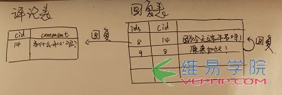 PHP學(xué)習(xí)：php模仿qq空間或朋友圈發(fā)布動(dòng)態(tài)、評(píng)論動(dòng)態(tài)、回復(fù)評(píng)論、刪除動(dòng)態(tài)或評(píng)論的功能（中）