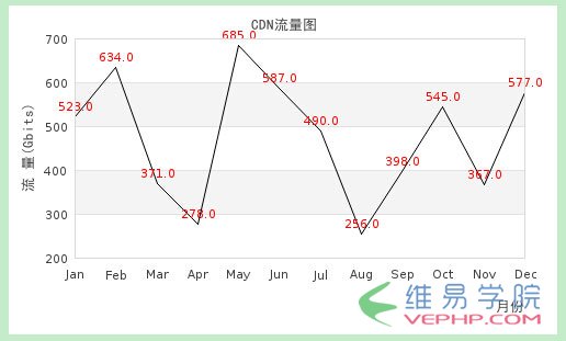 PHP實例：PHP jpgraph庫的配置及生成統(tǒng)計圖表:折線圖、柱狀圖、餅狀圖