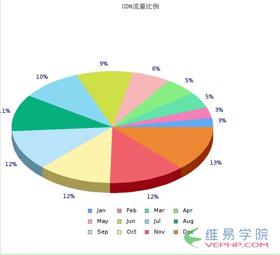 PHP實例：PHP jpgraph庫的配置及生成統(tǒng)計圖表:折線圖、柱狀圖、餅狀圖