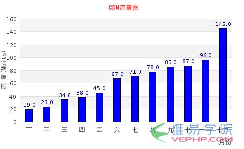 PHP實例：PHP jpgraph庫的配置及生成統(tǒng)計圖表:折線圖、柱狀圖、餅狀圖