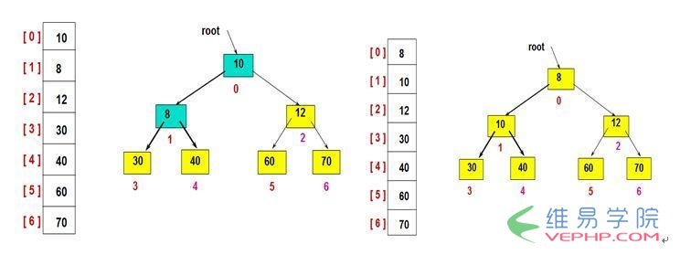 PHP學(xué)習(xí)：PHP利用二叉堆實(shí)現(xiàn)TopK-算法的方法詳解