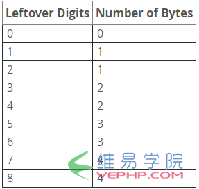 Mysql學習MySQL中數據類型的驗證