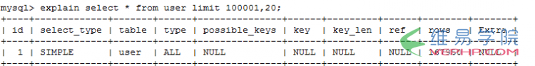 Mysql必讀Mysql百萬(wàn)級(jí)分頁(yè)優(yōu)化技巧