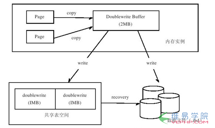 MYSQL數(shù)據(jù)庫InnoDB的關(guān)鍵特性-插入緩存,兩次寫,自適應(yīng)hash索引詳解