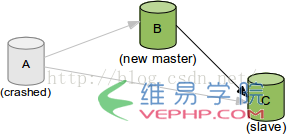 Mysql必讀MySQL 5.6 GTID新特性實踐
