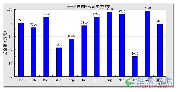 PHP編程：php使用Jpgraph創(chuàng)建柱狀圖展示年度收支表效果示例