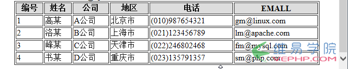 PHP學(xué)習(xí)：php中遍歷二維數(shù)組并以表格的形式輸出的方法