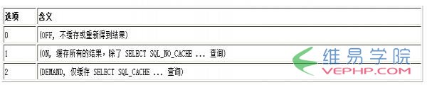 Mysql應用MySQL高速緩存啟動方法及參數詳解(query_cache_size)
