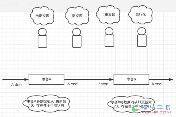 Mysql應用全面了解MySql中的事務