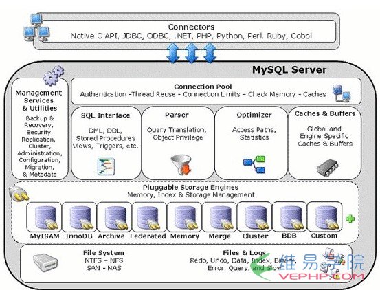 Mysql應用基于mysql體系結構的深入解析