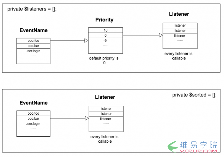PHP編程：詳解EventDispatcher事件分發(fā)組件
