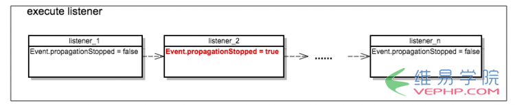 PHP編程：詳解EventDispatcher事件分發(fā)組件