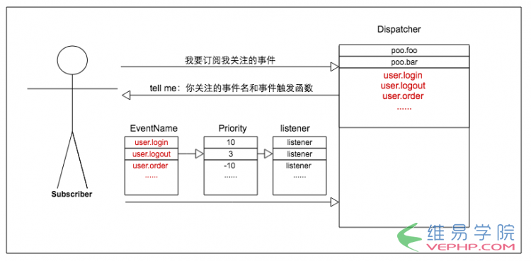 PHP編程：詳解EventDispatcher事件分發(fā)組件