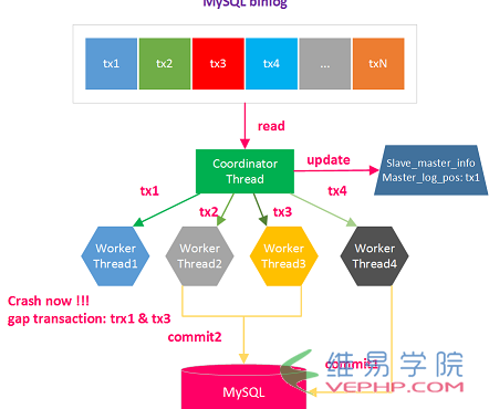 Mysql必讀MySQL多線程復(fù)制遇到Error_code: 1872的解決方案