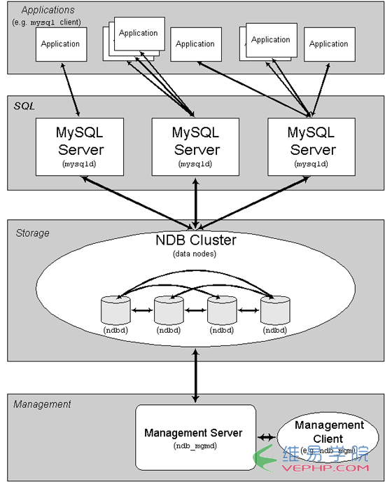 MYSQL數據庫Windows Server 2003 下配置 MySQL 集群(Cluster)教程