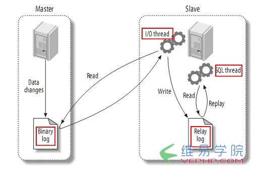 Mysql入門mysql(master/slave)主從復(fù)制原理及配置圖文詳解