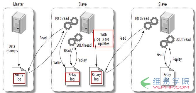 Mysql入門mysql(master/slave)主從復(fù)制原理及配置圖文詳解