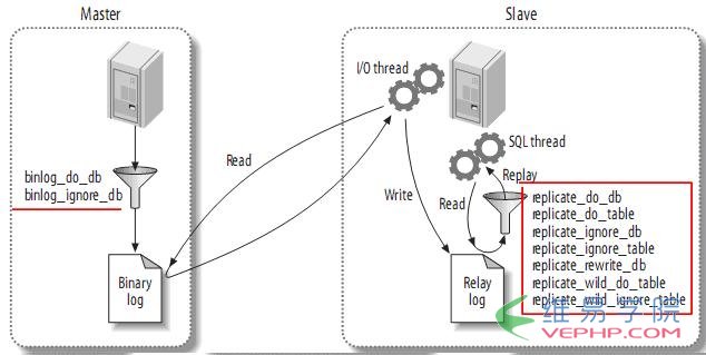 Mysql入門mysql(master/slave)主從復(fù)制原理及配置圖文詳解