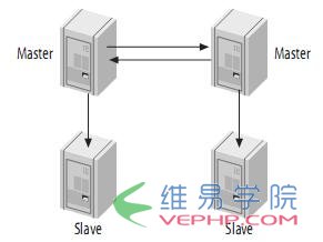 Mysql入門mysql(master/slave)主從復(fù)制原理及配置圖文詳解