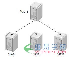Mysql入門mysql(master/slave)主從復(fù)制原理及配置圖文詳解