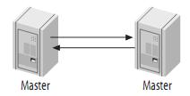 Mysql入門mysql(master/slave)主從復(fù)制原理及配置圖文詳解