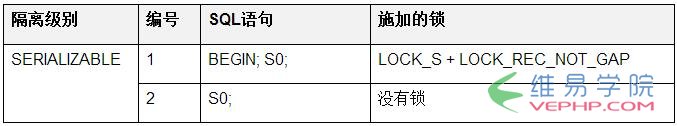 Mysql實例InnoDB實現序列化隔離級別的方法