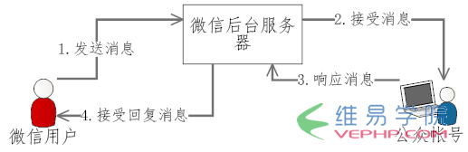 PHP教程：php微信公眾平臺開發(fā)（一） 配置接口