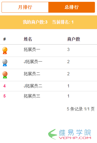 PHP學習：thinkPHP統(tǒng)計排行與分頁顯示功能示例