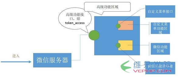 PHP編程：php微信高級(jí)接口調(diào)用方法（自定義菜單接口、客服接口、二維碼）