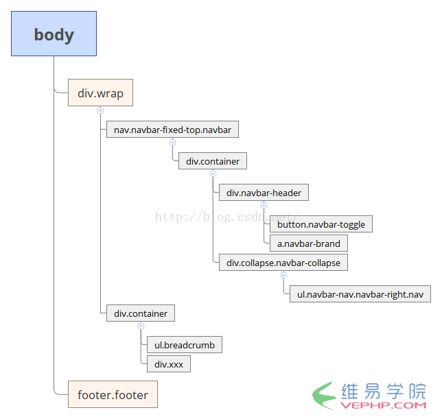 PHP實(shí)戰(zhàn)：Yii2框架BootStrap樣式的深入理解