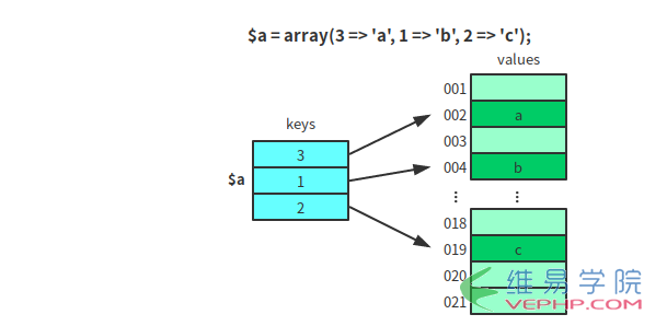 PHP教程：深入了解PHP中的Array數(shù)組和foreach