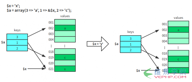 PHP教程：深入了解PHP中的Array數(shù)組和foreach