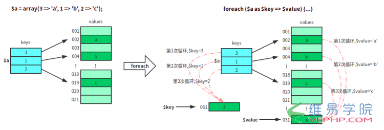 PHP教程：深入了解PHP中的Array數(shù)組和foreach