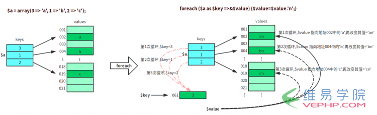 PHP教程：深入了解PHP中的Array數(shù)組和foreach