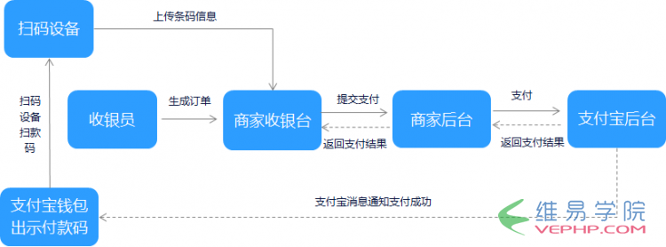 PHP實戰：支付寶支付開發――當面付條碼支付和掃碼支付實例