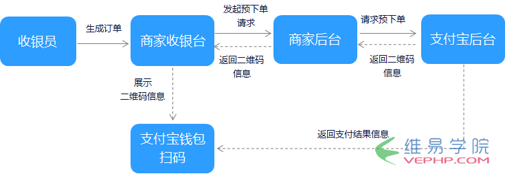 PHP實戰：支付寶支付開發――當面付條碼支付和掃碼支付實例