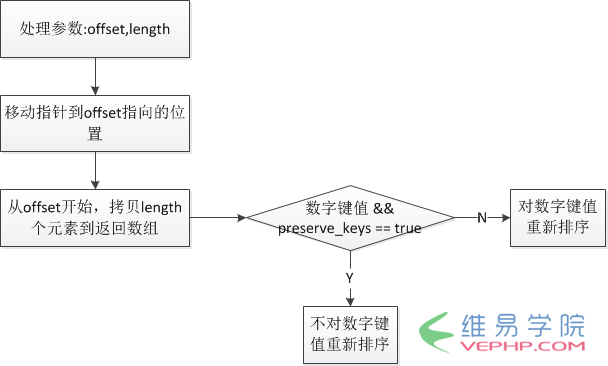 PHP編程：php中array_slice和array_splice函數解析