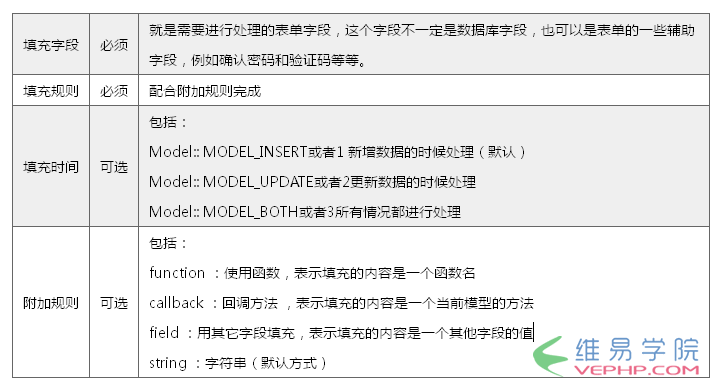 PHP應用：thinkPHP自動驗證、自動添加及表單錯誤問題分析