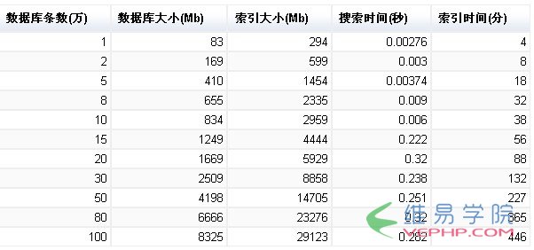 PHP學習：PHP在innodb引擎下快速代建全文搜索功能簡明教程【基于xunsearch】