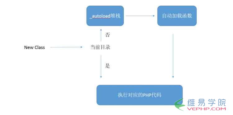 PHP編程：PHP面向?qū)ο笞詣蛹虞d機(jī)制原理與用法分析