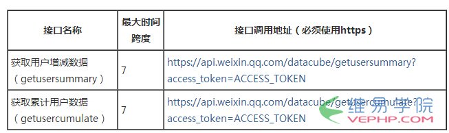 PHP實例：php版微信數據統計接口用法示例