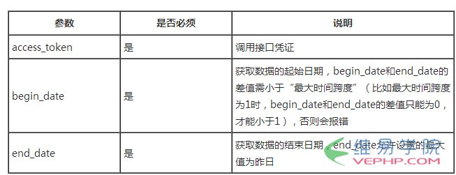 PHP實例：php版微信數據統計接口用法示例