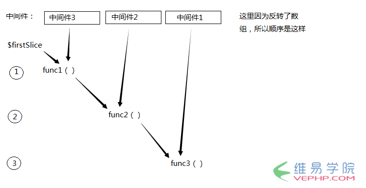 PHP教程：Laravel中間件實現原理詳解
