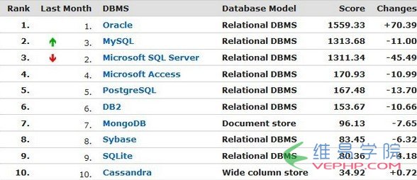 Mysql實例Mysql的基礎使用之MariaDB安裝方法詳解